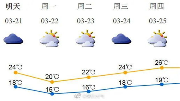 冷空氣今日（21日）抵達深圳