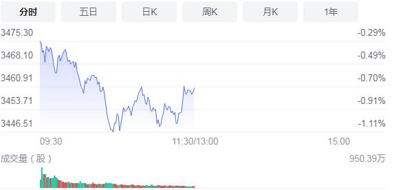 【A股午評】三大指數走勢分化滬指跌0.71%