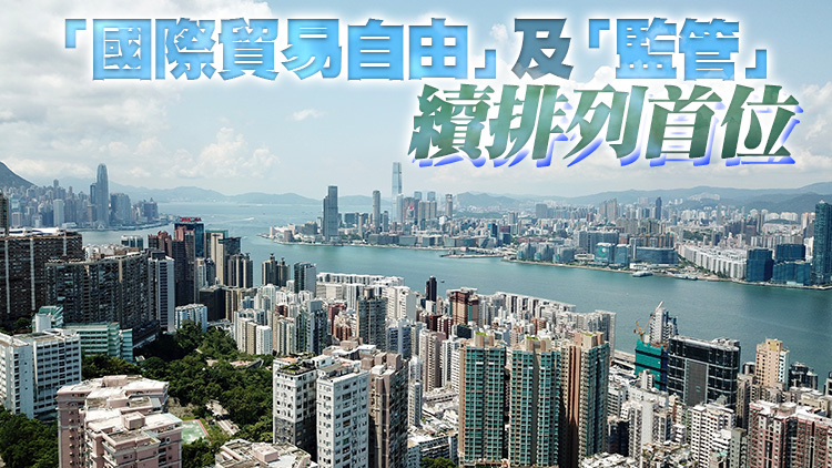 香港再獲評為全球最自由經濟體