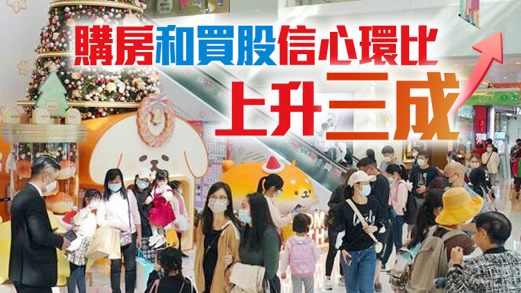 四季度香港消費者信心指數较上季度上升逾14%