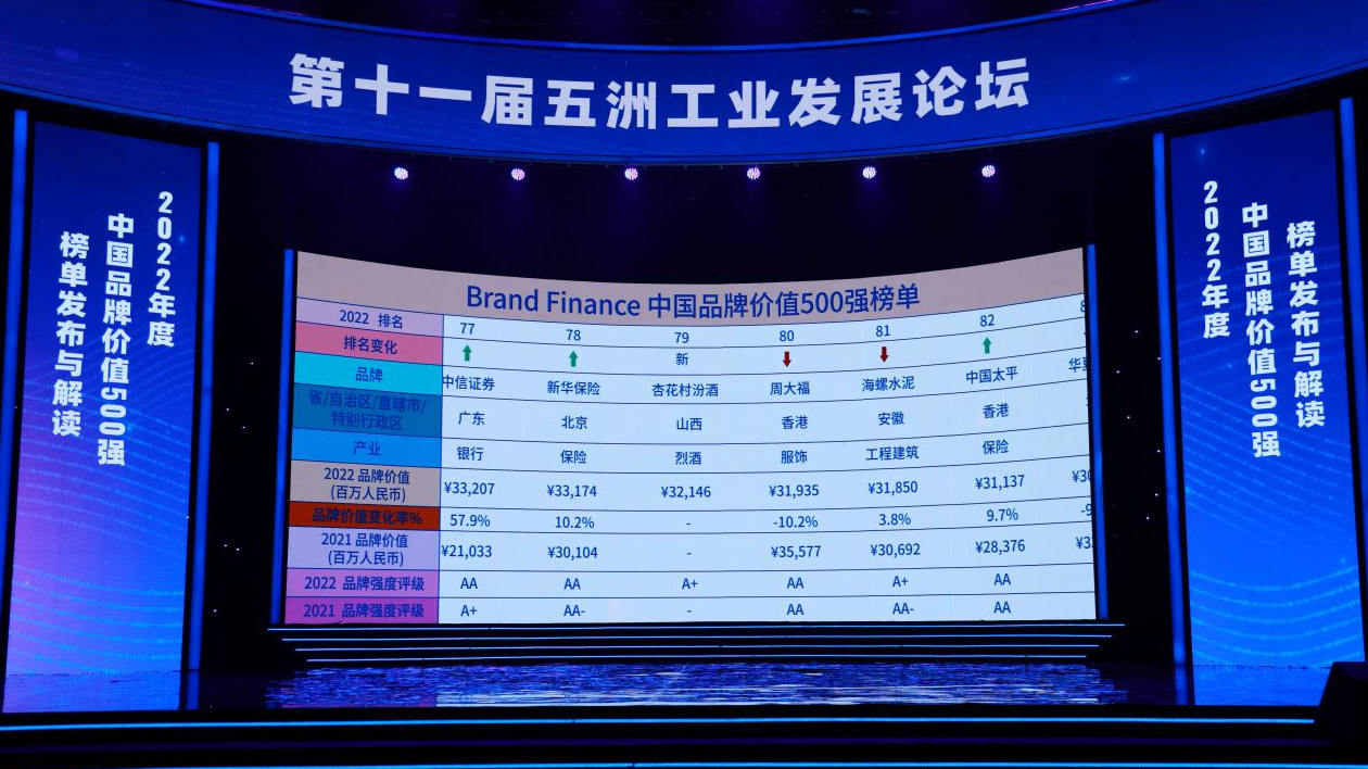港澳53個品牌上榜《Brand Finance 2022年中國品牌500強》