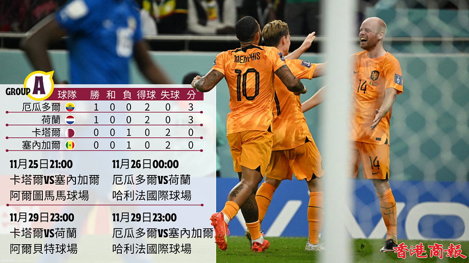 世界盃 | 加普卡拉臣末段各建一功 荷蘭2:0擊敗塞內加爾