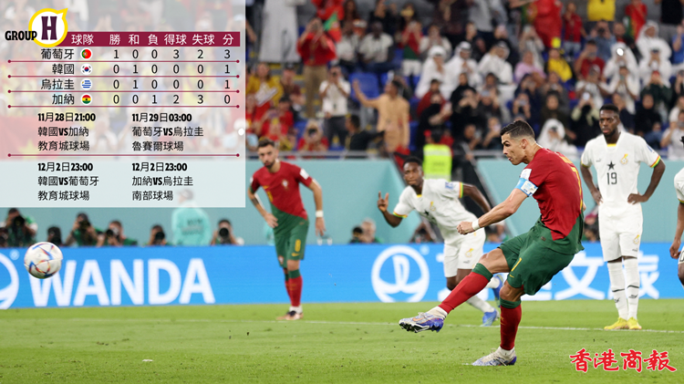 世界盃丨C朗5屆世盃入波創紀錄 葡萄牙3:2險勝加納