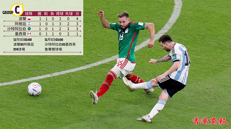 世界盃丨美斯1射1傳威水 阿根廷2:0贏墨西哥	