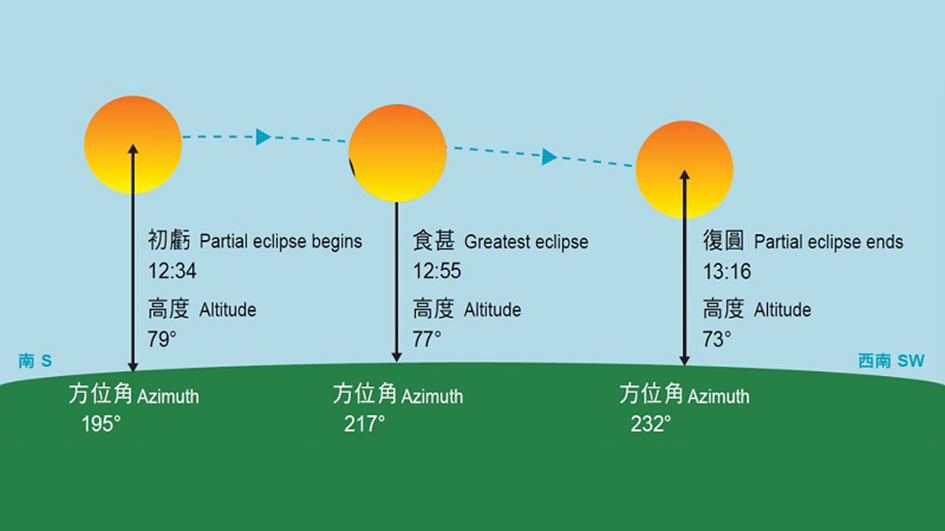 香港4月20日將出現日偏食 西南方向可觀賞