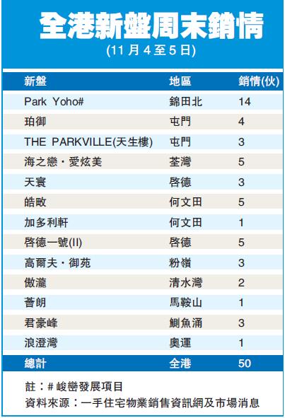 港开发商竞推纳米盘 最细单位170呎