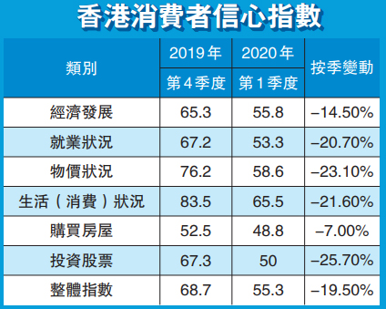 香港首季消费者信心降31.7%