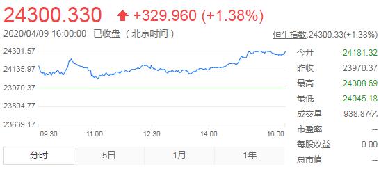 恒指收涨1.38% 本地零售股活跃