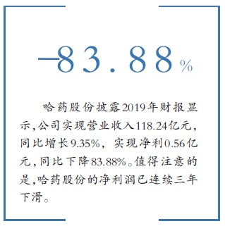 哈药股份2019年实现净利0.56亿元 骤降逾八成