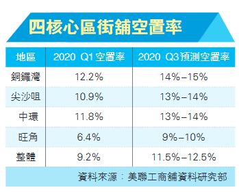 科网健康医疗业需求增 工商舖市场大变天