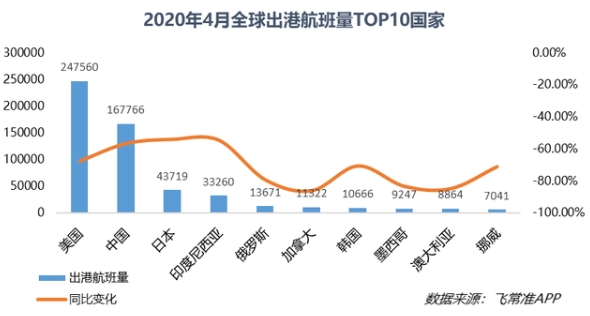 全球航空运输量下降63% 飞机停放难题将增加航空公司损失