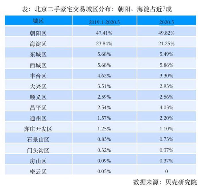 5月北京豪宅成交量增速高于普通住宅 朝阳海淀佔近7成