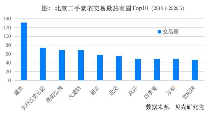 5月北京豪宅成交量增速高于普通住宅 朝阳海淀佔近7成