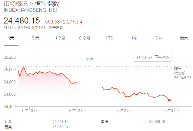 【收评】恒生指数跌569点 网易首挂高上市价5.7%