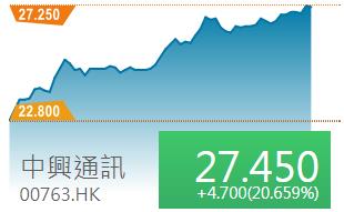 中兴已量产7纳米芯片 正技术导入5纳米芯片