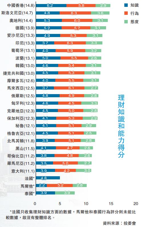 调查：港人理财知识能力冠全球