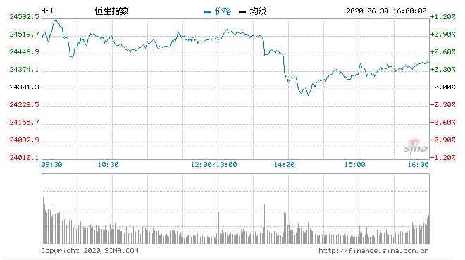 【收评】港股恒指涨0.52%半年跌超13%  内资买入近3000亿