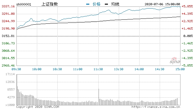 【收评】沪指暴涨近6% A股总市值创5年记录