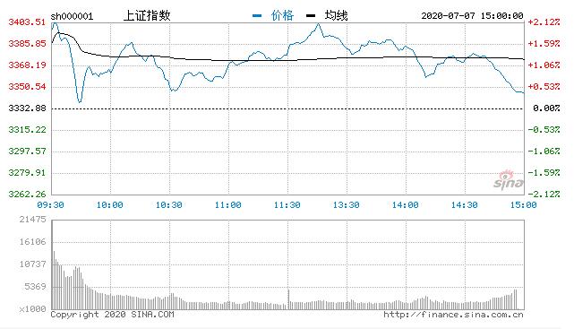 【收盘】指数冲高回落沪指涨0.4% 创业板B尾盘跳水跌停
