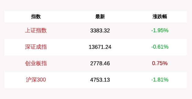 【收评】沪指跌近2%失守3400点 两市成交额连续5日突破1.5万亿