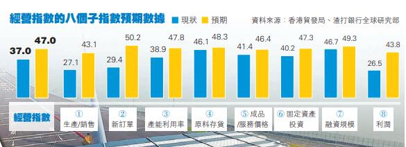 大湾区企业料Q3经济改善 港经济恢复慢于穗深