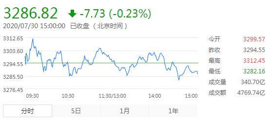 【收评】沪指跌0.23%创业板指跌0.86%