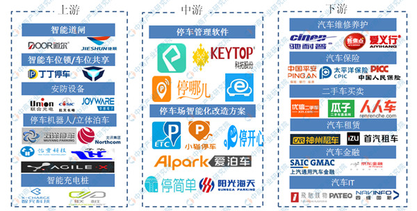 中国有近千家企业涉及智慧停车相关业务