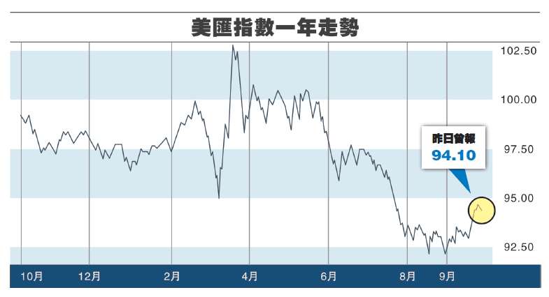 【外汇一点通】美元中长线弱势预期未改