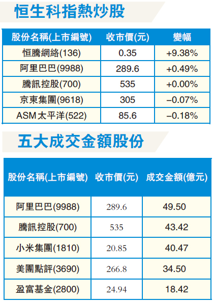 科指五连升累涨7.7% A股将复市料提振港股