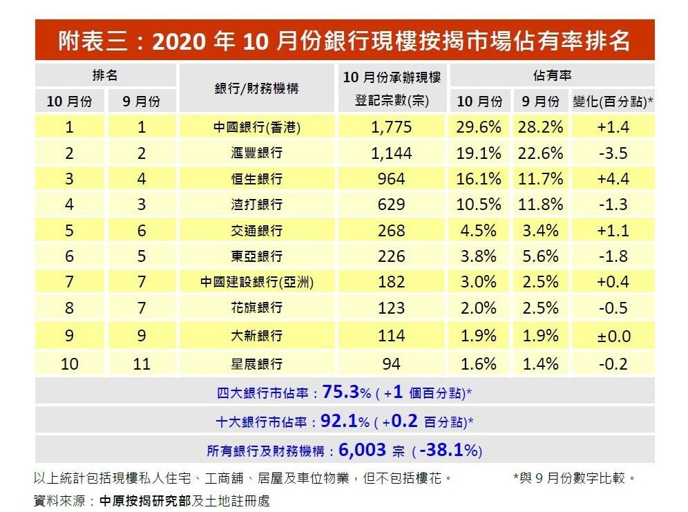 中原按揭:10月份现楼按揭登纪录6003宗 按年大跌4成