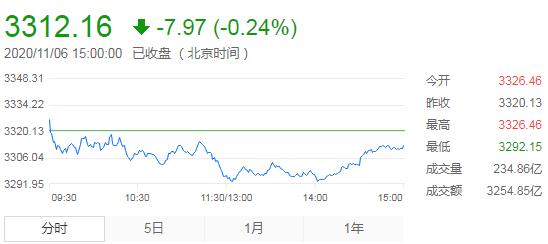 【A股收评】三大指数探底回升沪指收盘微跌 航运概念活跃