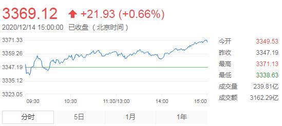 【A股收评】A股反弹 创业板指涨1.44%