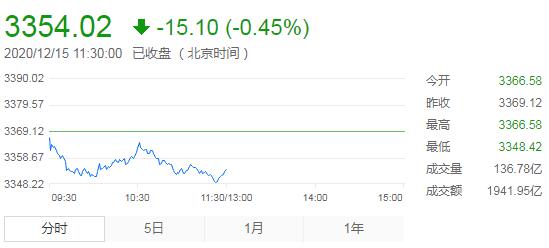【A股午评】两市震蕩下行沪指跌0.45%