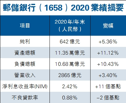 邮储银行资产规模突破11万亿
