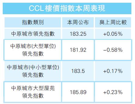 CCL按周升0.05% 创20个月新高