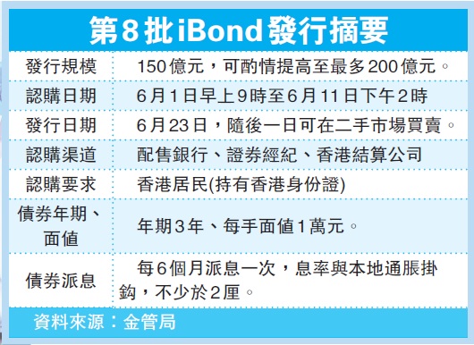 iBond最多发行200亿 保底息2厘 6月1日起认购