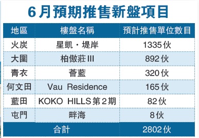 6月料逾2800伙新盘推售 柏傲庄III两日收票破万