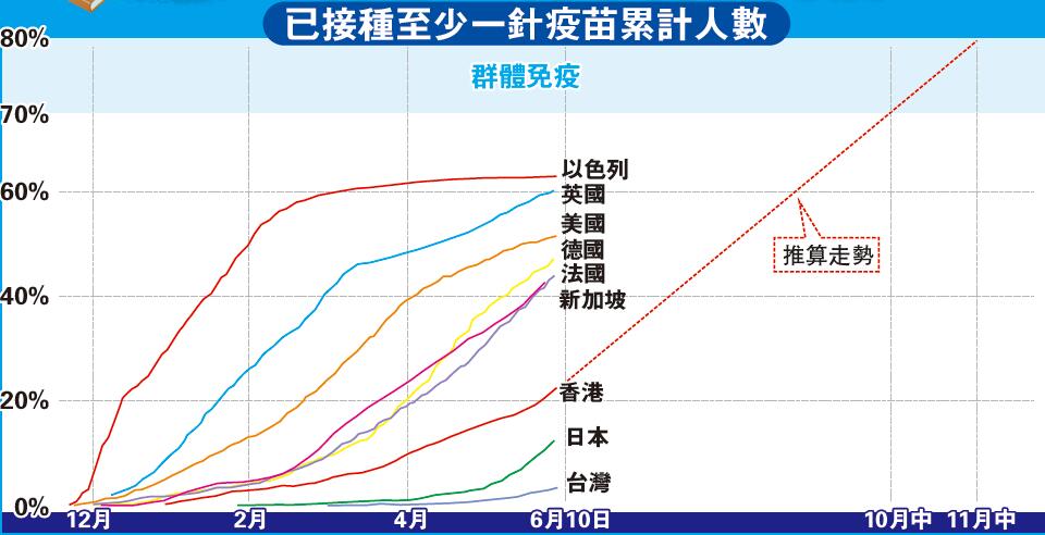 【商报图说】香港10月中群体免疫？