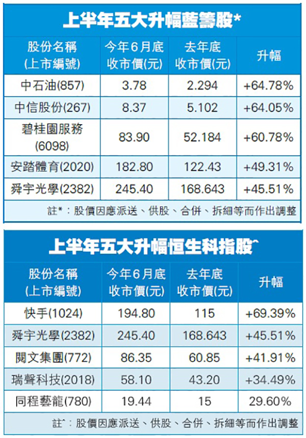 港股上半年升近1600点 短线上落格局未变