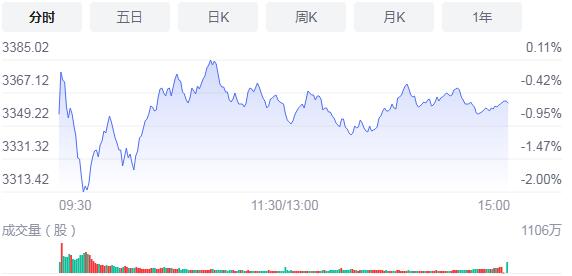 【A股收评】两市午后窄幅震蕩 创业板指涨1.61%