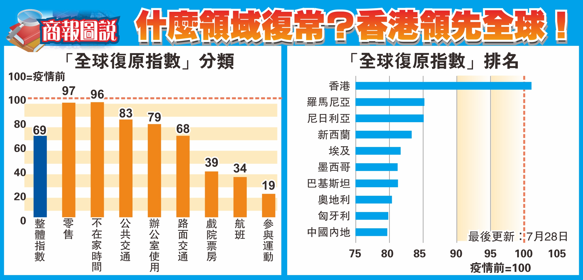 【商报图说】什幺领域复常？香港领先全球！