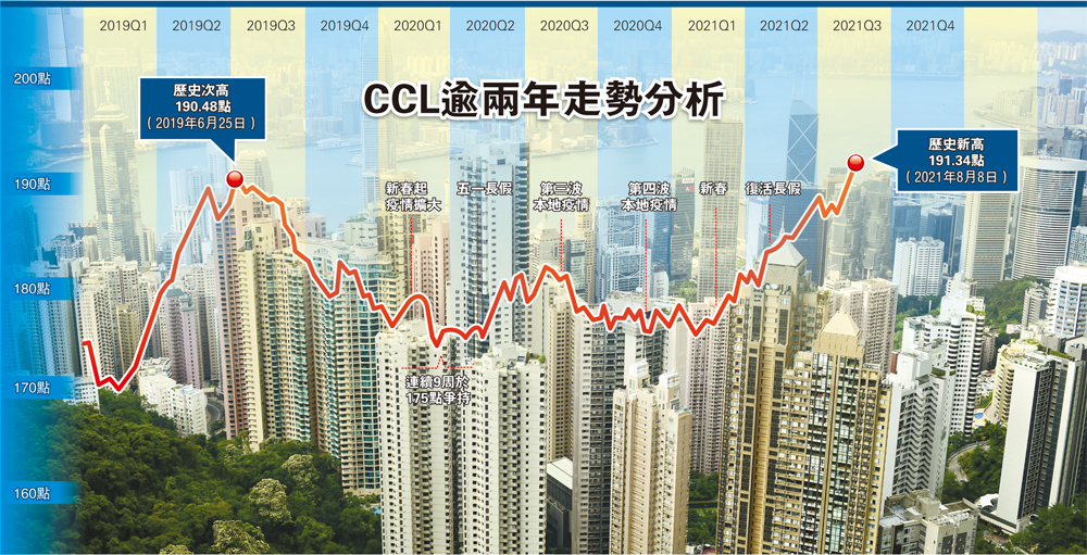 CCL升穿191点创新高 四大指数3年来再现齐破顶