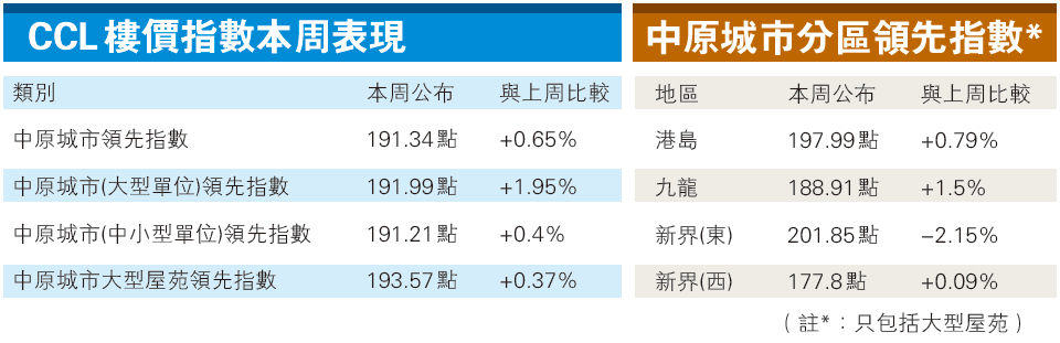 CCL升穿191点创新高 四大指数3年来再现齐破顶