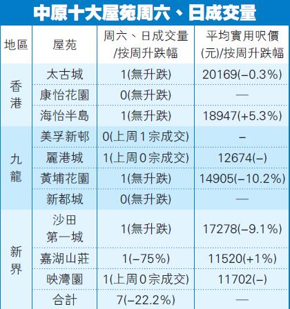 十大屋苑叫价转硬成交回落