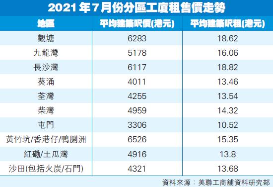 本港首7个月工厦买卖2356宗增1.53倍