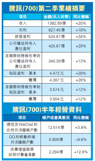 腾讯半年多赚46%胜预期 手游收入增幅放缓至13%