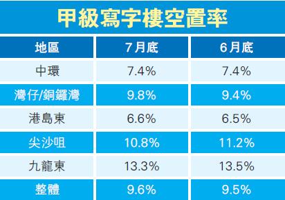 中环写字楼空置率 7月底维持7.4%