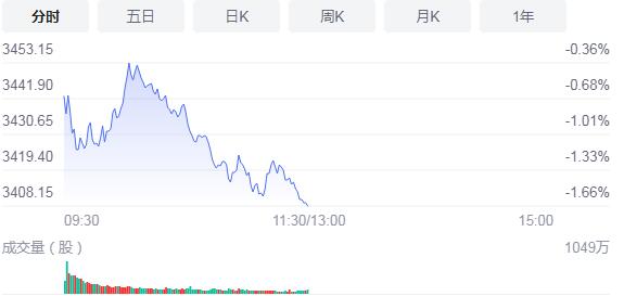 【A股午评】三大指数震蕩下行 创指大跌超3%