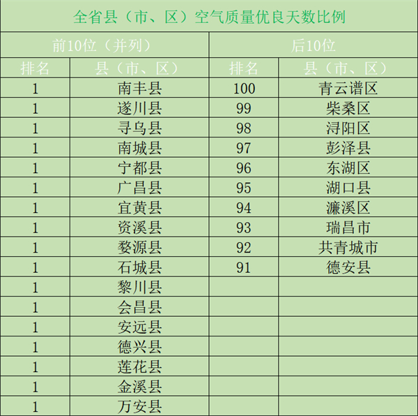 图四 全省县、市、区空气优良天数比例排名.jpg