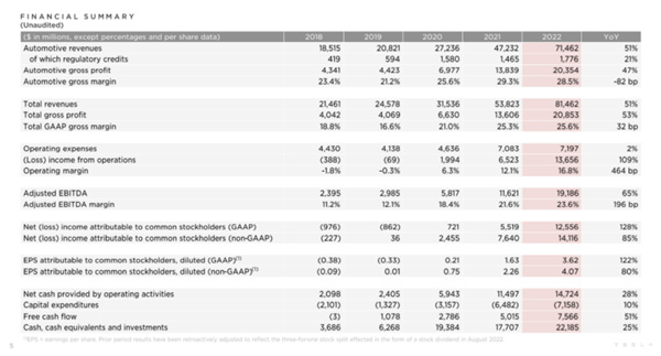 图片1：特斯拉2022年全年财务总结.jpg